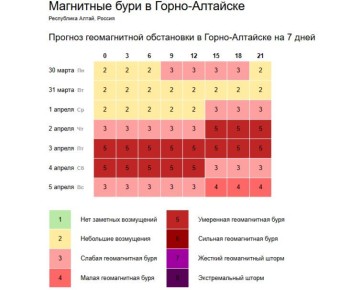 Прогноз геомагнитной обстановки в Горно-Алтайске на 7 дней