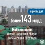 � ��������� ������� ������ � ��������������� ������������ ���� �� ���������� ���������� ���� �� ������-��� 2026 ���� ������������ 143,4 ���� ������