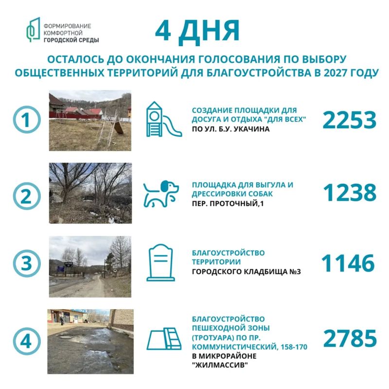В День России, 12 июня, завершается голосование по выбору территорий, которые будут благоустроены в 2027 году
