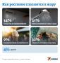 KP.RU: 34% опрошенных россиян спасаются от жары под кондиционером