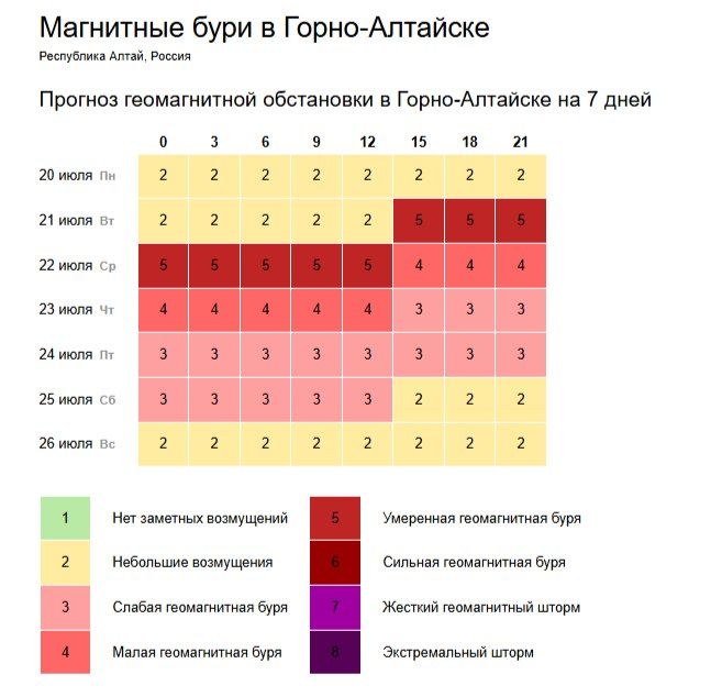 Прогноз геомагнитной обстановки в Горно-Алтайске на 7 дней