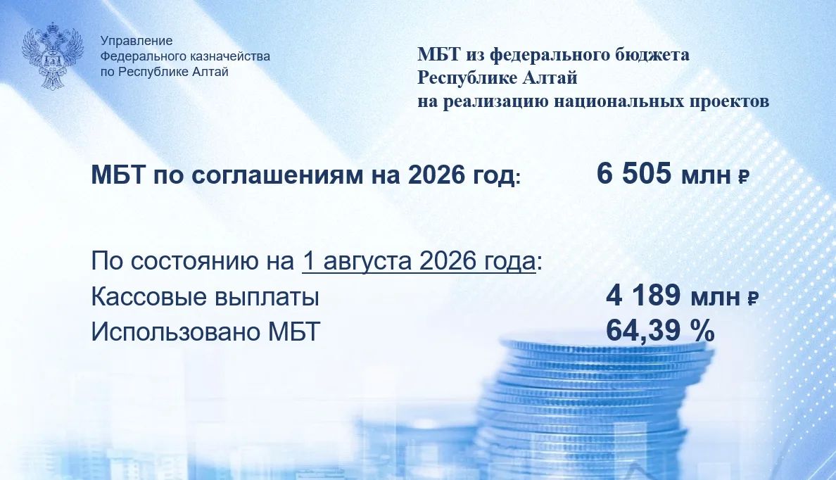 На 2026 год из федерального бюджета Республике Алтай на реализацию национальных проектов предусмотрено средств в форме целевых межбюджетных трансфертов (МБТ) в размере 6 505 млн рублей