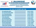 � ���������� ����� �� ��������� �� 20:00 ����� 20 �������� 2026 ���� �������� ���� ����������� ��������� ����� 45% (75 130 �����������) �� ������ ����� �����������