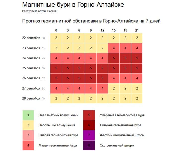 На Землю может обрушиться вторая магнитная буря этой осени