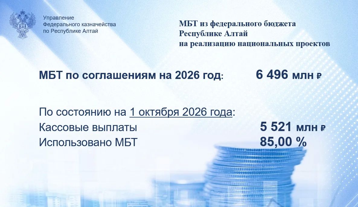 На 2026 год из федерального бюджета Республике Алтай на реализацию национальных проектов предусмотрено средств в форме целевых межбюджетных трансфертов (МБТ) в размере 6 496 млн рублей