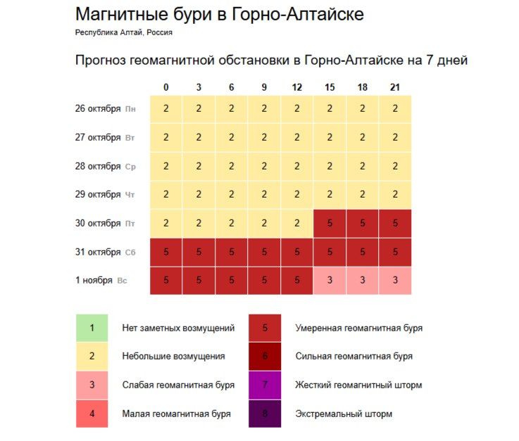 Прогноз геомагнитной обстановки в Горно-Алтайске на 7 дней